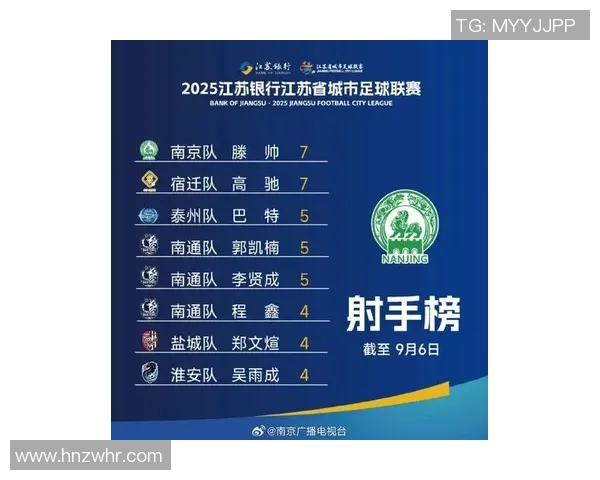 南京足球队在杯赛积分榜上以60分稳居第一名展现强劲实力 南京足球队在杯赛积分榜上以60分稳居第一名展现强劲实力